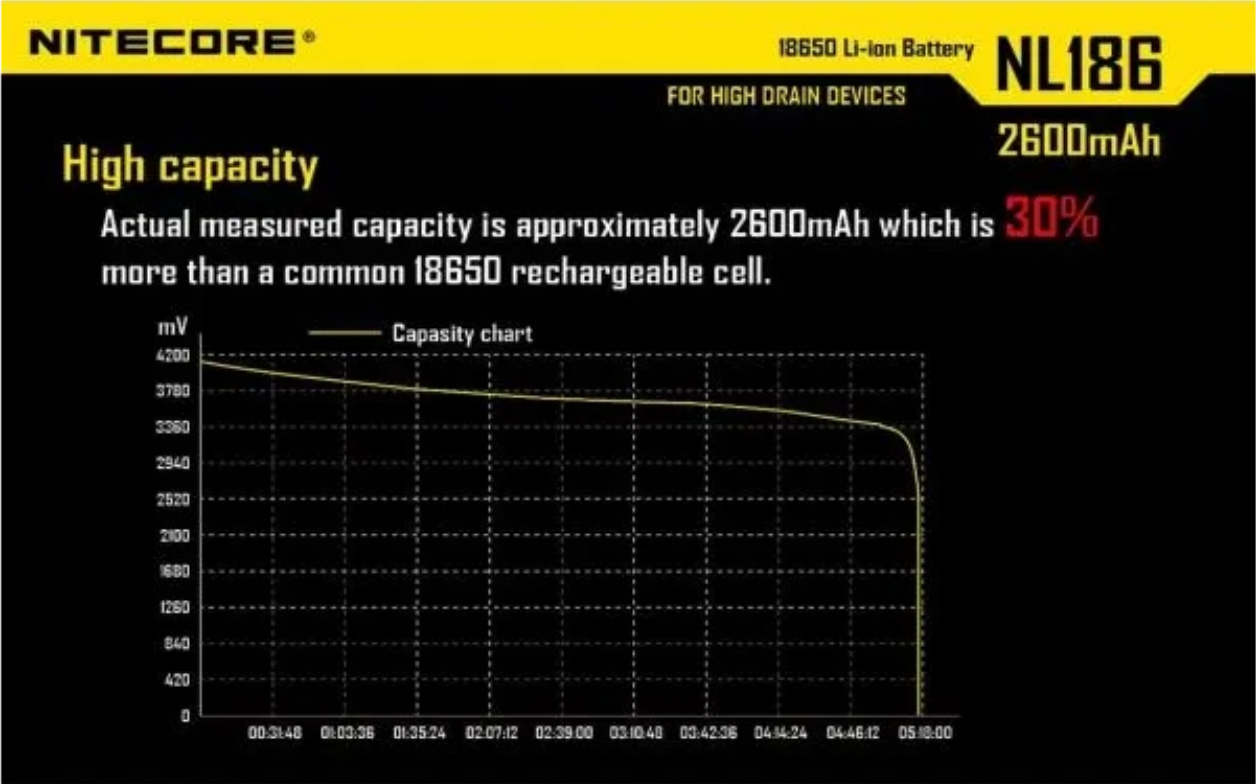 Nitecore 18650 Li-ion battery 2600mAh NL1826 - RPI Supplies